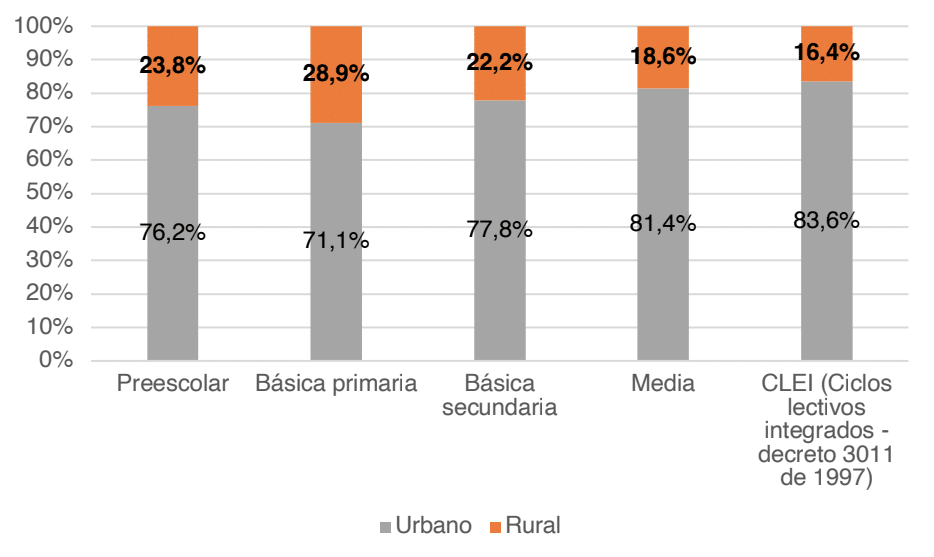 gráfico de barras ilustra la composición urbana y rural de los estudiantes en diferentes niveles educativos en Colombia, destacando la disparidad que afecta el cumplimiento del ODS 4, que promueve la educación inclusiva y de calidad. En el eje horizontal se representan los niveles educativos: preescolar, básica primaria, básica secundaria, media y CLEI (Ciclos Lectivos Integrados). El eje vertical muestra los porcentajes, que varían del 0% al 100%. Cada barra está dividida en dos secciones: gris para estudiantes urbanos y naranja para estudiantes rurales. La mayoría de los estudiantes en todos los niveles son urbanos, con porcentajes que oscilan entre 71.1% en básica primaria y 83.6% en CLEI, mientras que los porcentajes rurales son más bajos, desde 16.4% en CLEI hasta 28.9% en básica primaria. La gráfica presenta información de manera neutral y objetiva