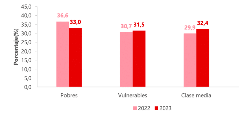 Gráfico de barras comparando porcentajes de la población clasificada en tres grupos: 